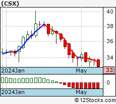 Csx Stock Chart