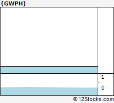 Gwph Stock Chart