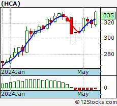 Hca Stock Chart