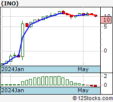 Ino Stock Chart