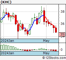 Khc Stock Chart