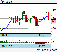 Mrvl Stock Chart