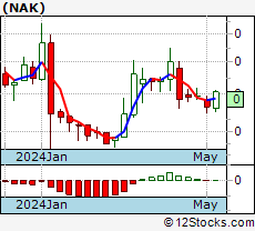 Nak Stock Chart