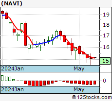Navi Chart