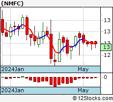 Nmfc Chart