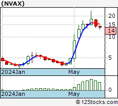 Nvax Stock Chart