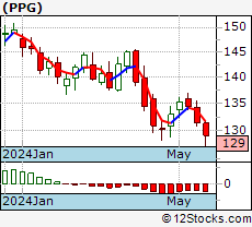 Ppg Stock Price Chart