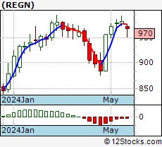 Regn Stock Chart