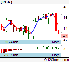 Sturm Ruger Stock Chart