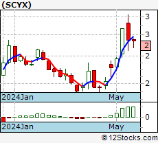 Scyx Stock Chart