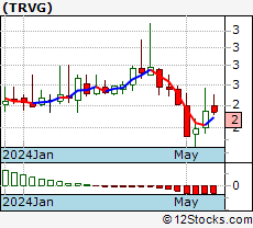 Trivago Stock Chart