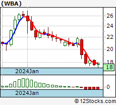 WBA - Big Monthly Stock Chart, Technical Trend Analysis and ...