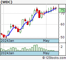 Wdc Stock Chart