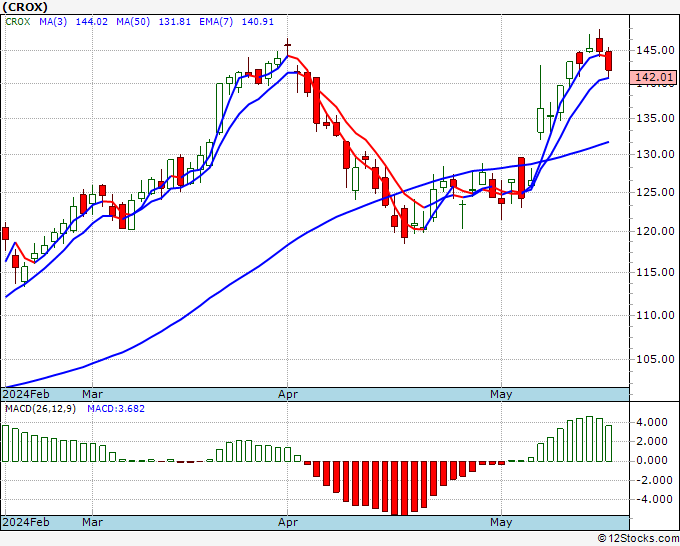 CROX - Daily Big Stock Chart, Technical 