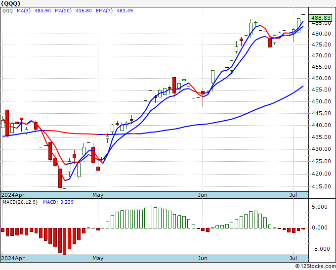 Qqq Daily Big Stock Chart Technical Trend Analysis And Quote