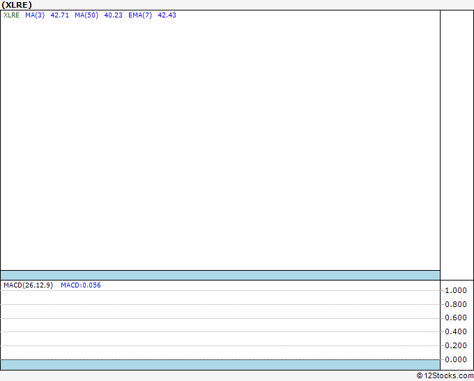 Xlre Daily Big Stock Chart Technical Trend Analysis And Quote Real Estate Select Sector Spdr Today 12stocks Com