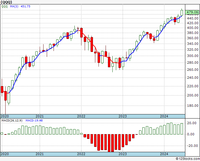 QQQ - Big Monthly Stock Chart, Technical Trend Analysis and Quote [ NASDAQ  100 ] Today 