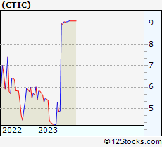 Ctic Stock Chart