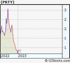 Party City Stock Chart