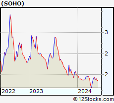 Soho Stock Chart