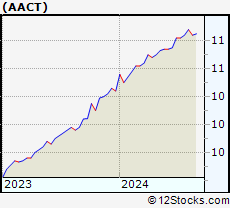 Stock Chart of Ares Acquisition Corporation II