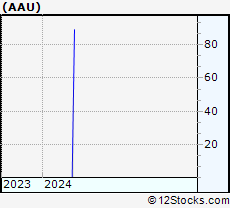 Stock Chart of Almaden Minerals Ltd.