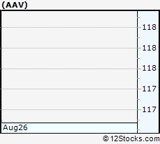 Stock Chart of Advantage Oil & Gas Ltd.