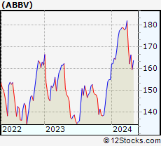 Stock Chart of AbbVie Inc.