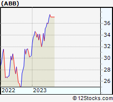 Stock Chart of ABB Ltd