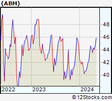 Stock Chart of ABM Industries Incorporated