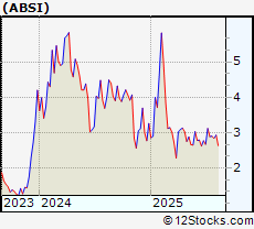 Stock Chart of Absci Corp