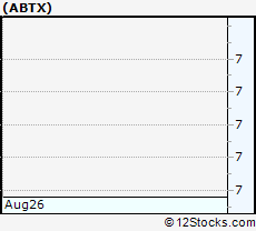 Abtx Performance Weekly Ytd Daily Technical Trend Analysis Stock Charts And Quote Allegiance Bancshares Inc Today 12stocks Com
