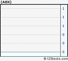 Abx Performance Weekly Ytd Daily Technical Trend Ysis Abx Chart