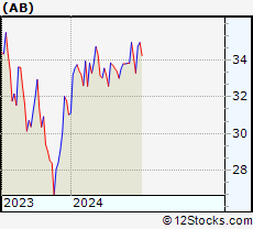 Stock Chart of AllianceBernstein Holding L.P.