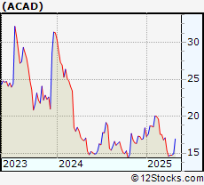 Stock Chart of ACADIA Pharmaceuticals Inc.