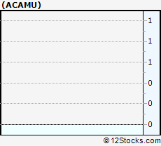Stock Chart of Acamar Partners Acquisition Corp.