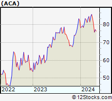 Stock Chart of Arcosa, Inc.