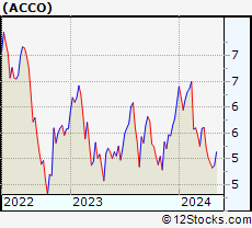 Stock Chart of ACCO Brands Corporation