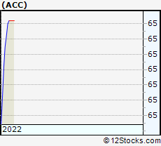 Acc Stock Chart