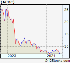 Stock Chart of ProFrac Holding Corp.