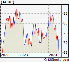 Stock Chart of Acadia Healthcare Company, Inc.