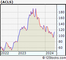 Stock Chart of Axcelis Technologies, Inc.