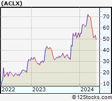 Stock Chart of Arcellx, Inc.