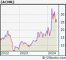 Stock Chart of ACM Research, Inc.