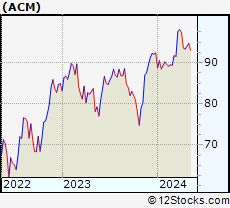 Stock Chart of AECOM