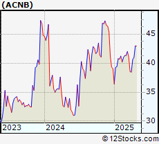 Stock Chart of ACNB Corporation