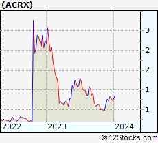 Stock Chart of AcelRx Pharmaceuticals, Inc.