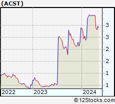 Stock Chart of Acasti Pharma Inc.