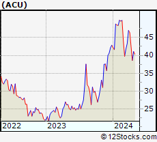 Stock Chart of Acme United Corporation