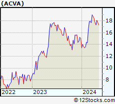 Stock Chart of ACV Auctions Inc.